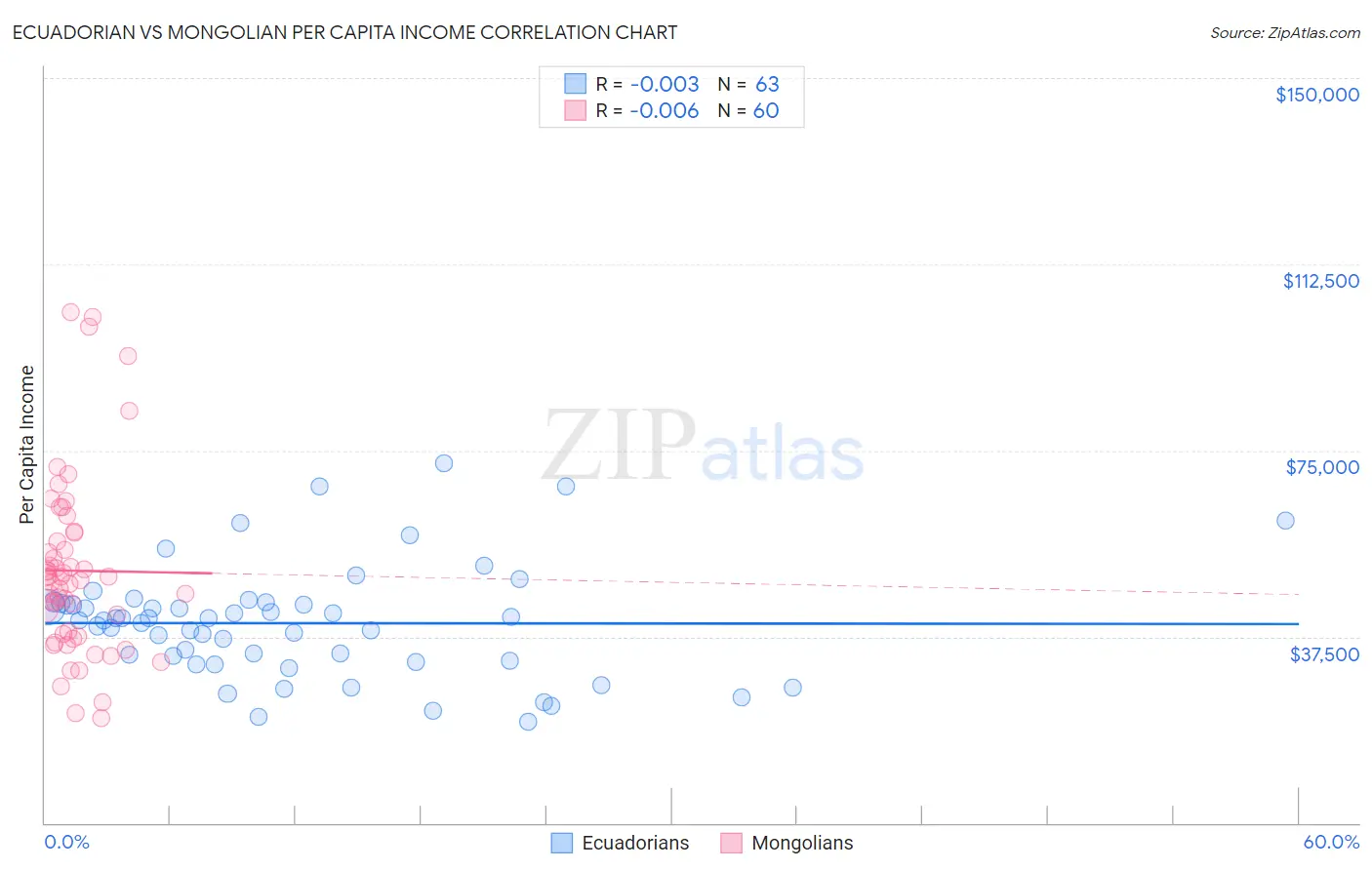 Ecuadorian vs Mongolian Per Capita Income