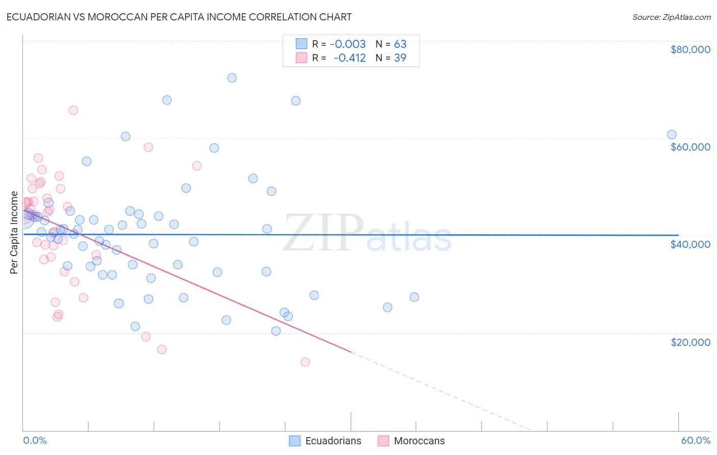 Ecuadorian vs Moroccan Per Capita Income