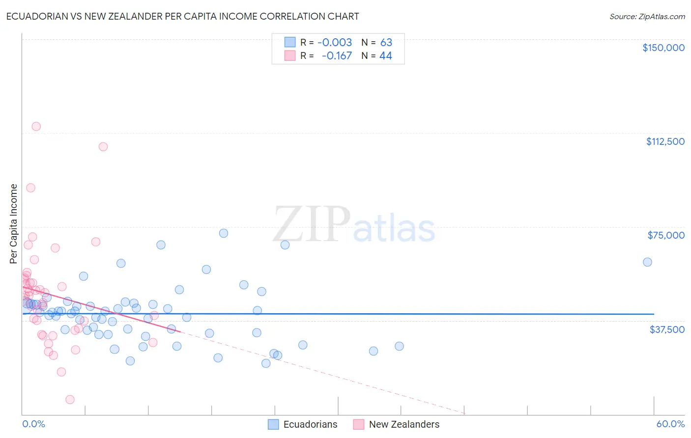 Ecuadorian vs New Zealander Per Capita Income