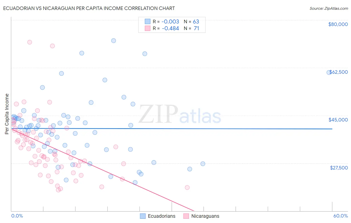 Ecuadorian vs Nicaraguan Per Capita Income