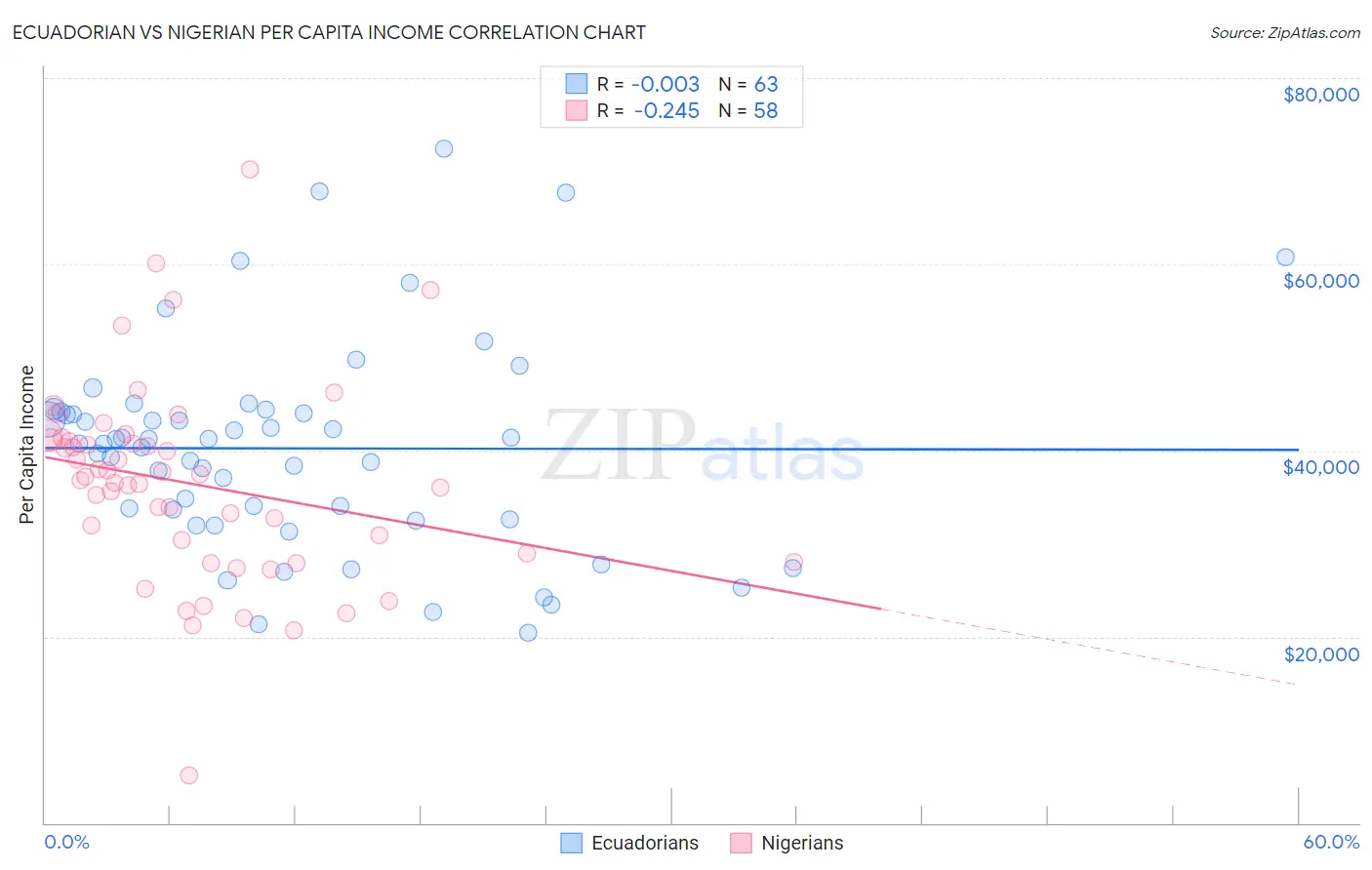 Ecuadorian vs Nigerian Per Capita Income