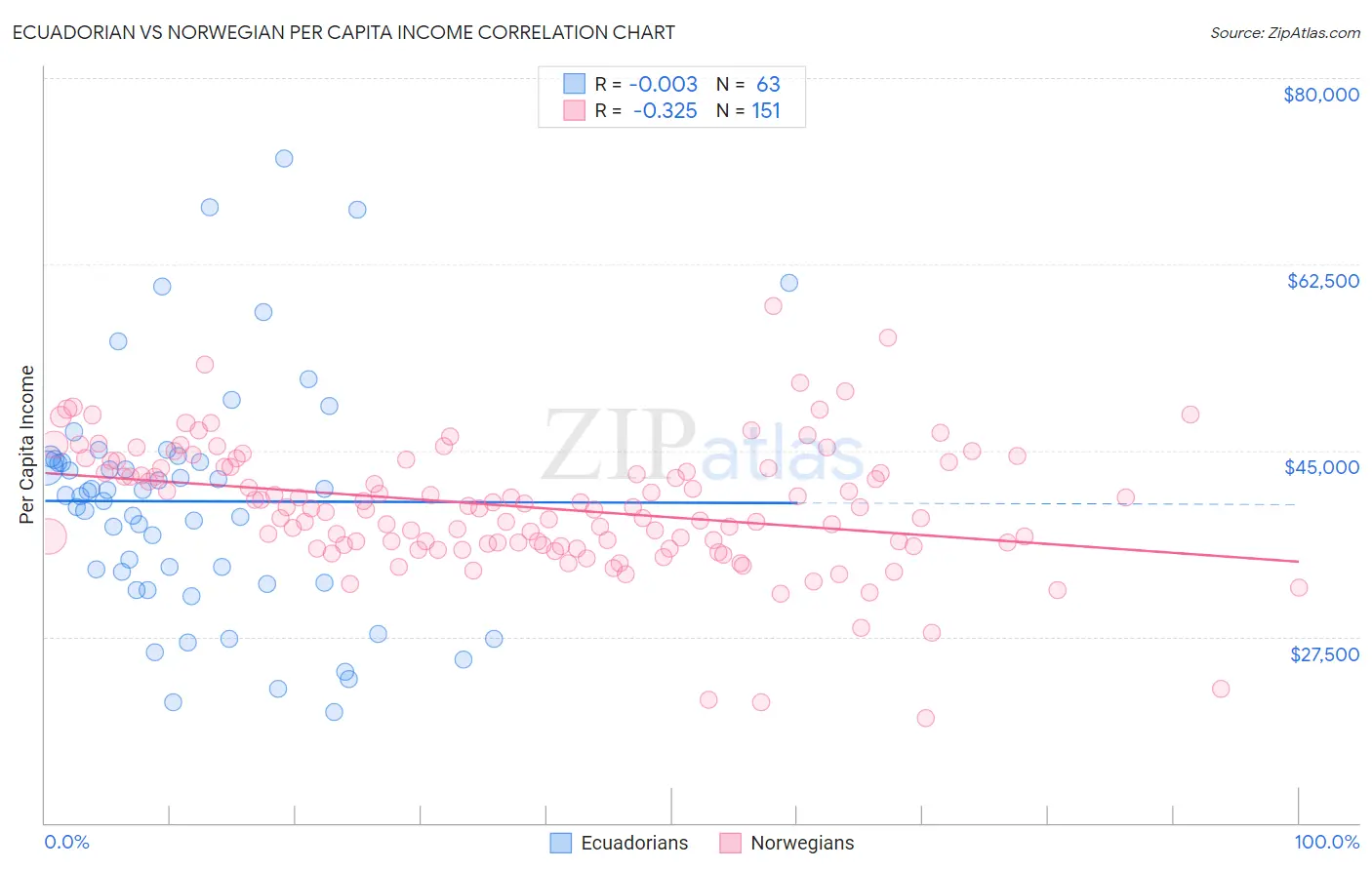 Ecuadorian vs Norwegian Per Capita Income