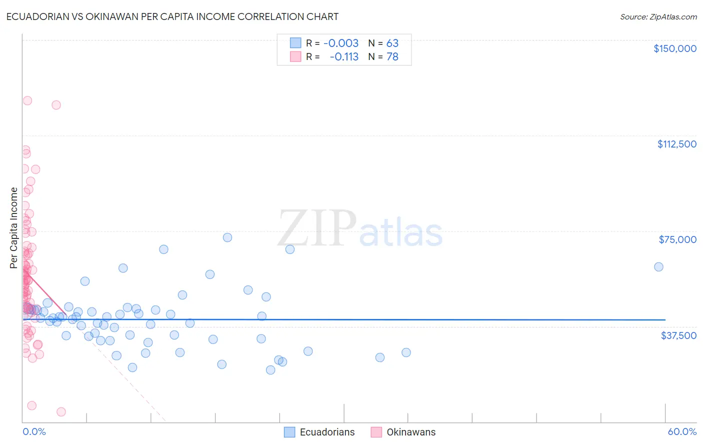 Ecuadorian vs Okinawan Per Capita Income