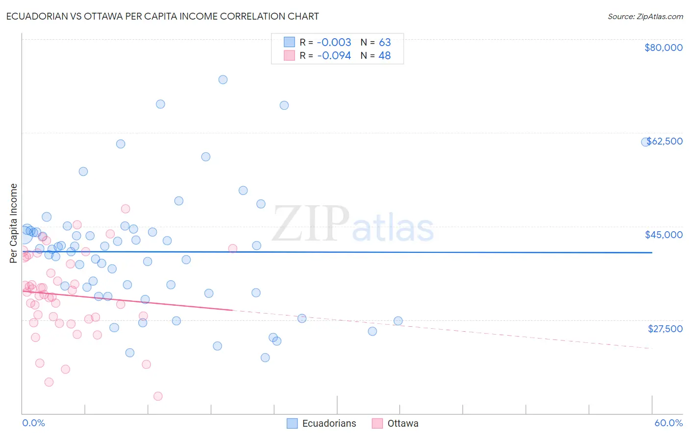 Ecuadorian vs Ottawa Per Capita Income