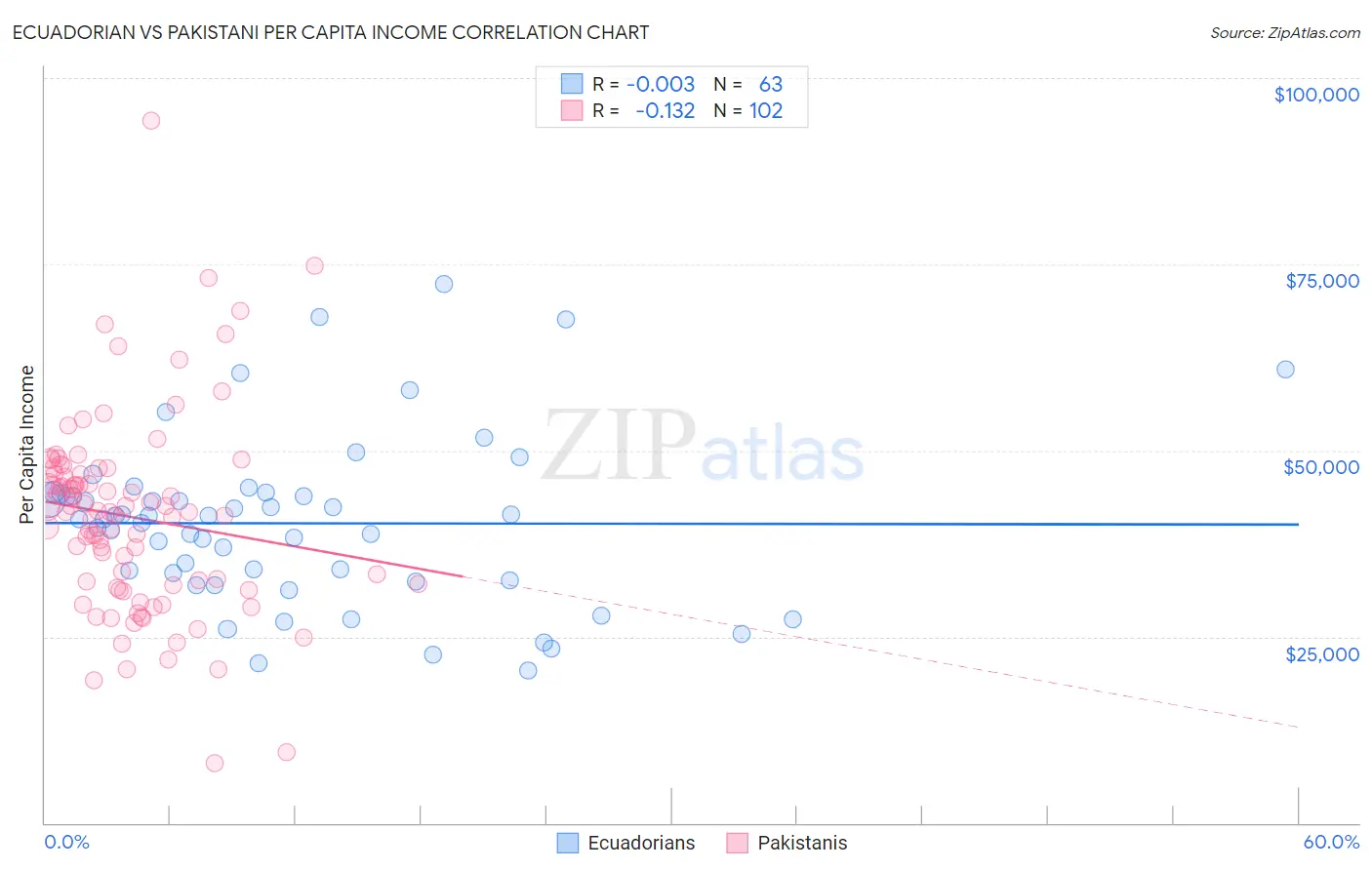 Ecuadorian vs Pakistani Per Capita Income