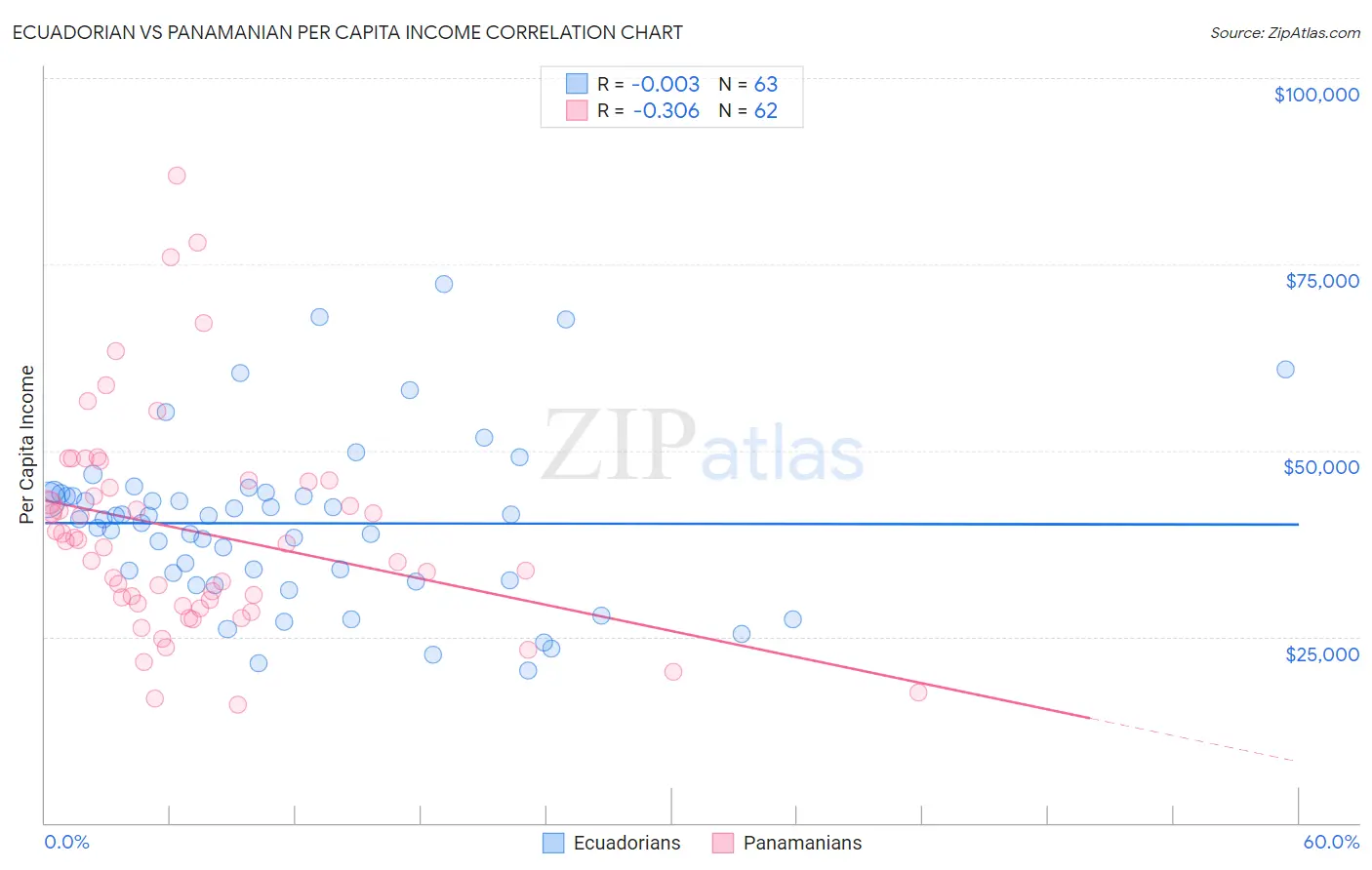 Ecuadorian vs Panamanian Per Capita Income