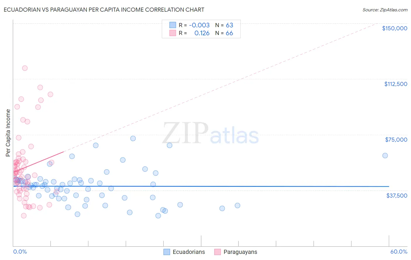 Ecuadorian vs Paraguayan Per Capita Income