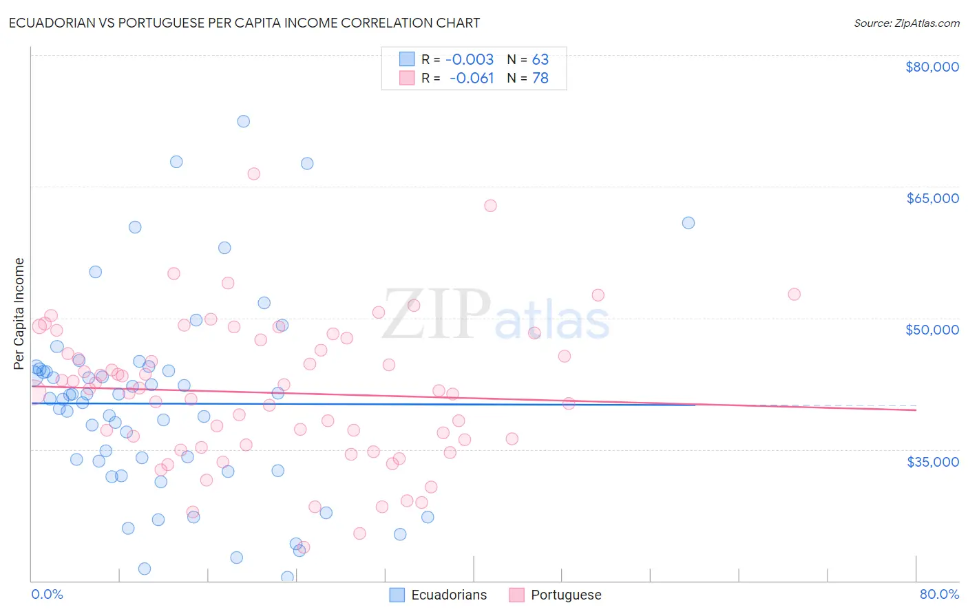 Ecuadorian vs Portuguese Per Capita Income
