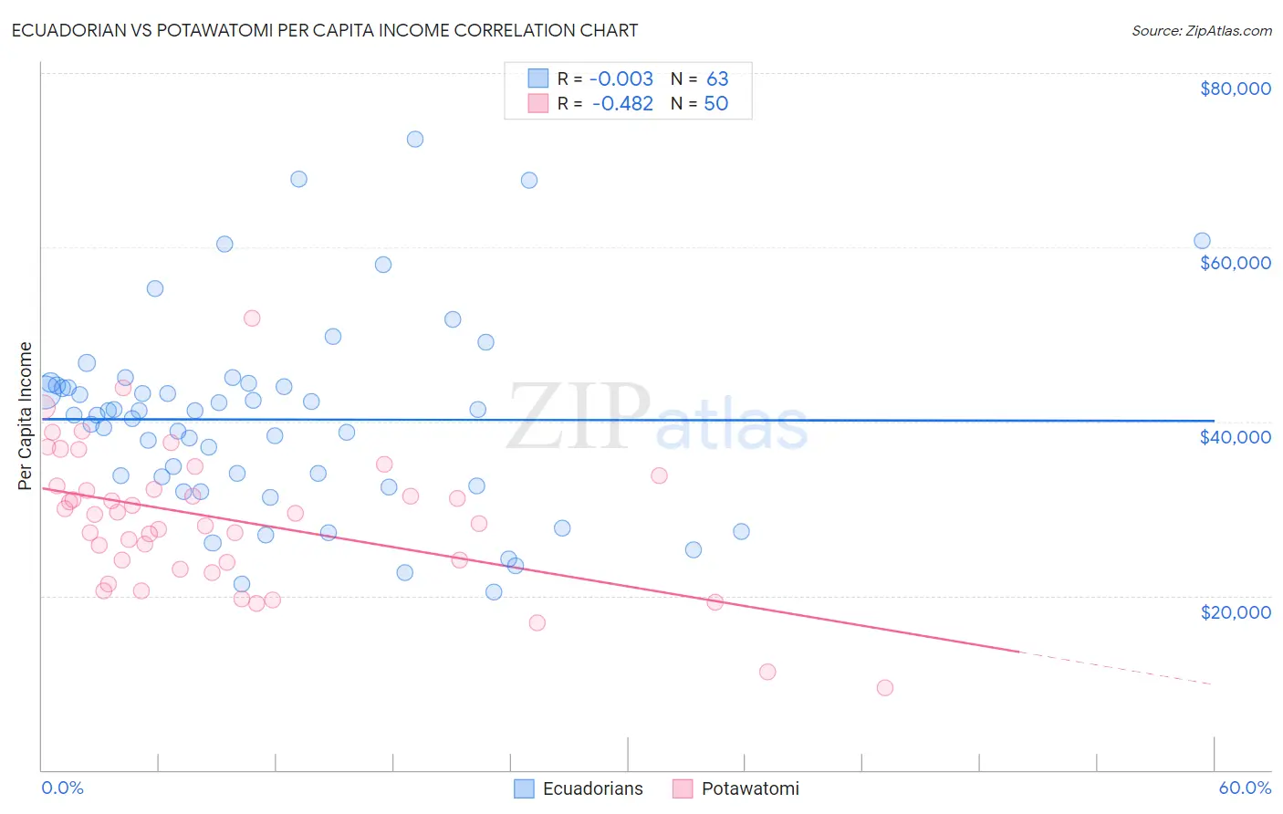 Ecuadorian vs Potawatomi Per Capita Income