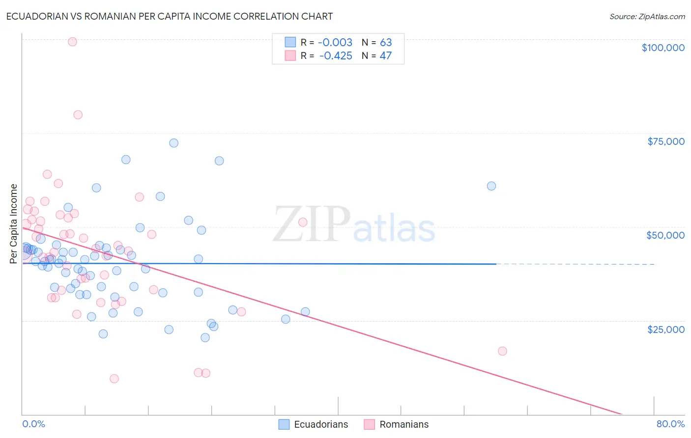 Ecuadorian vs Romanian Per Capita Income