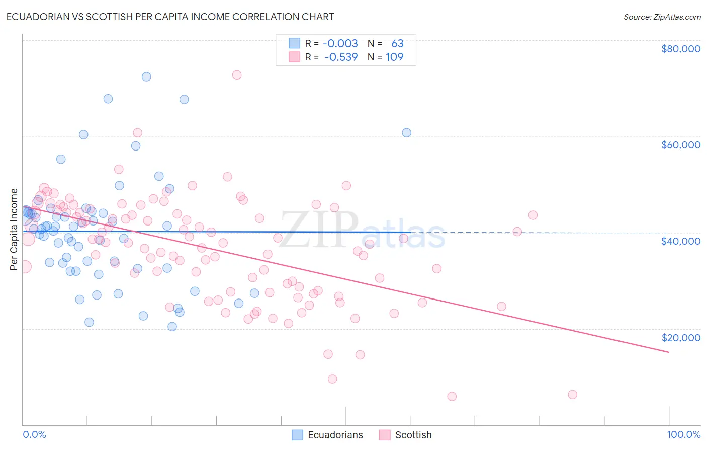Ecuadorian vs Scottish Per Capita Income