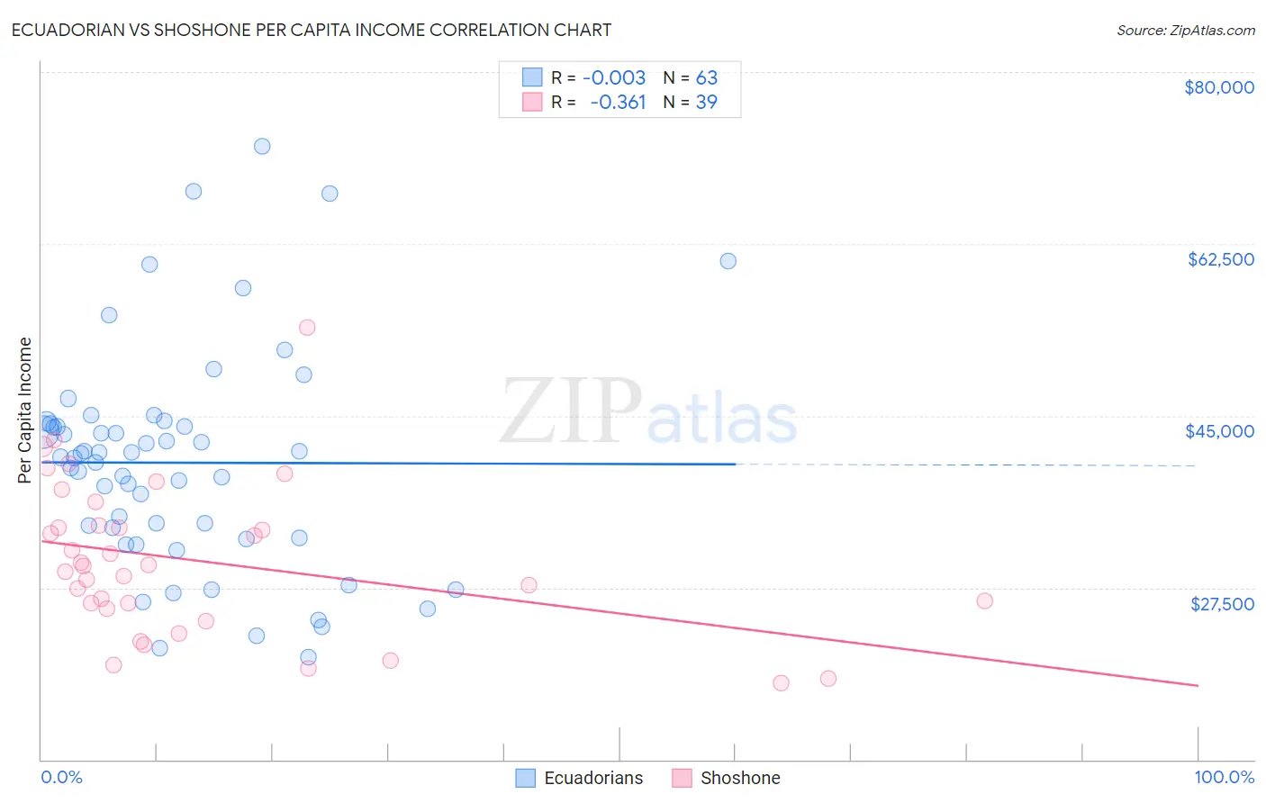 Ecuadorian vs Shoshone Per Capita Income