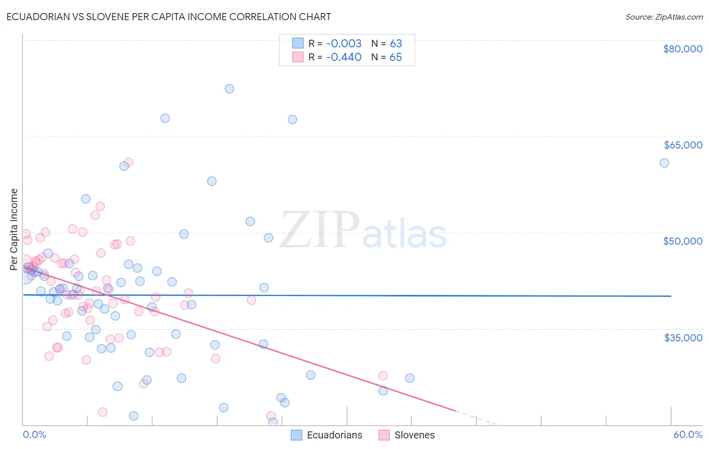 Ecuadorian vs Slovene Per Capita Income