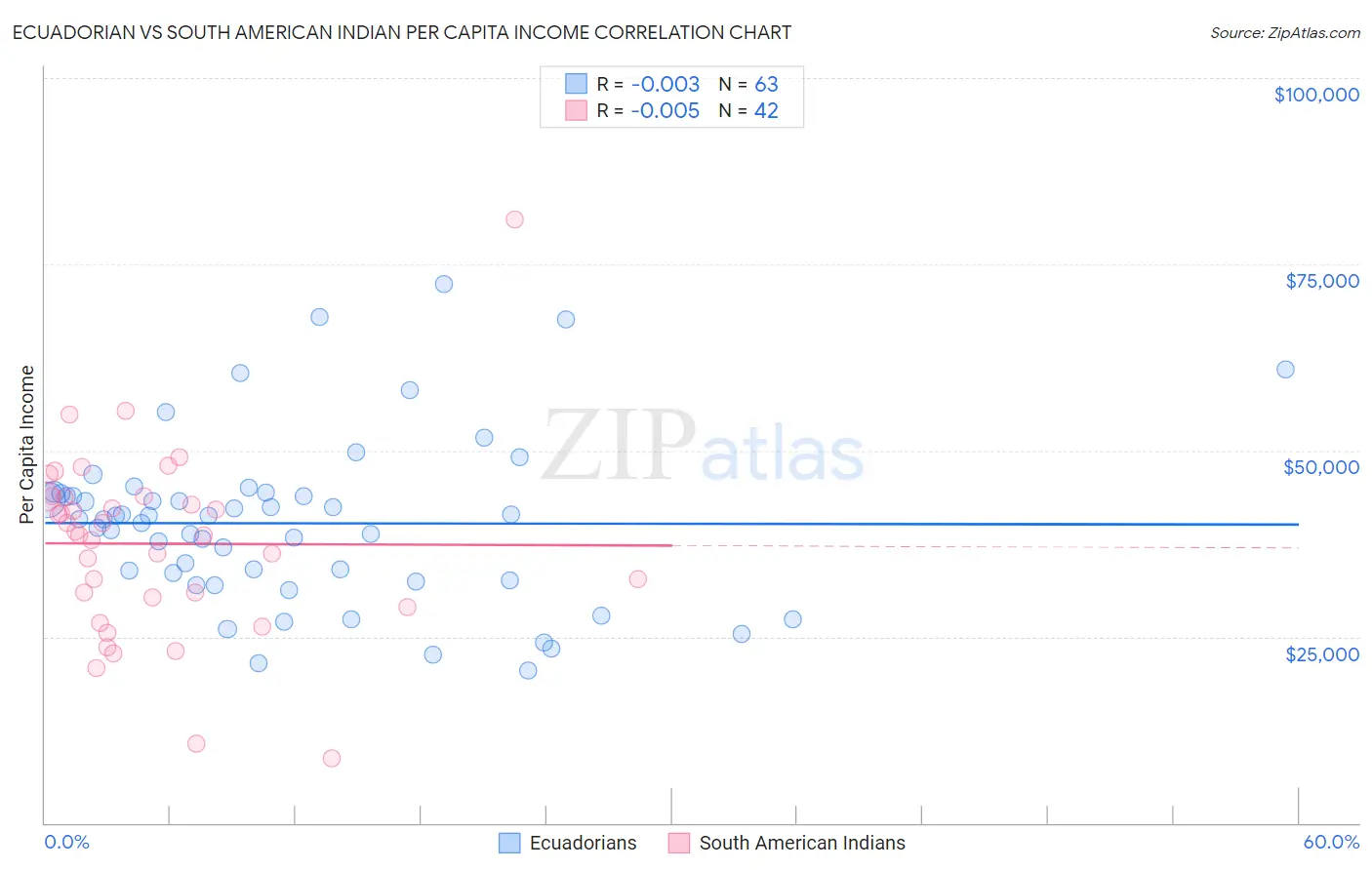 Ecuadorian vs South American Indian Per Capita Income