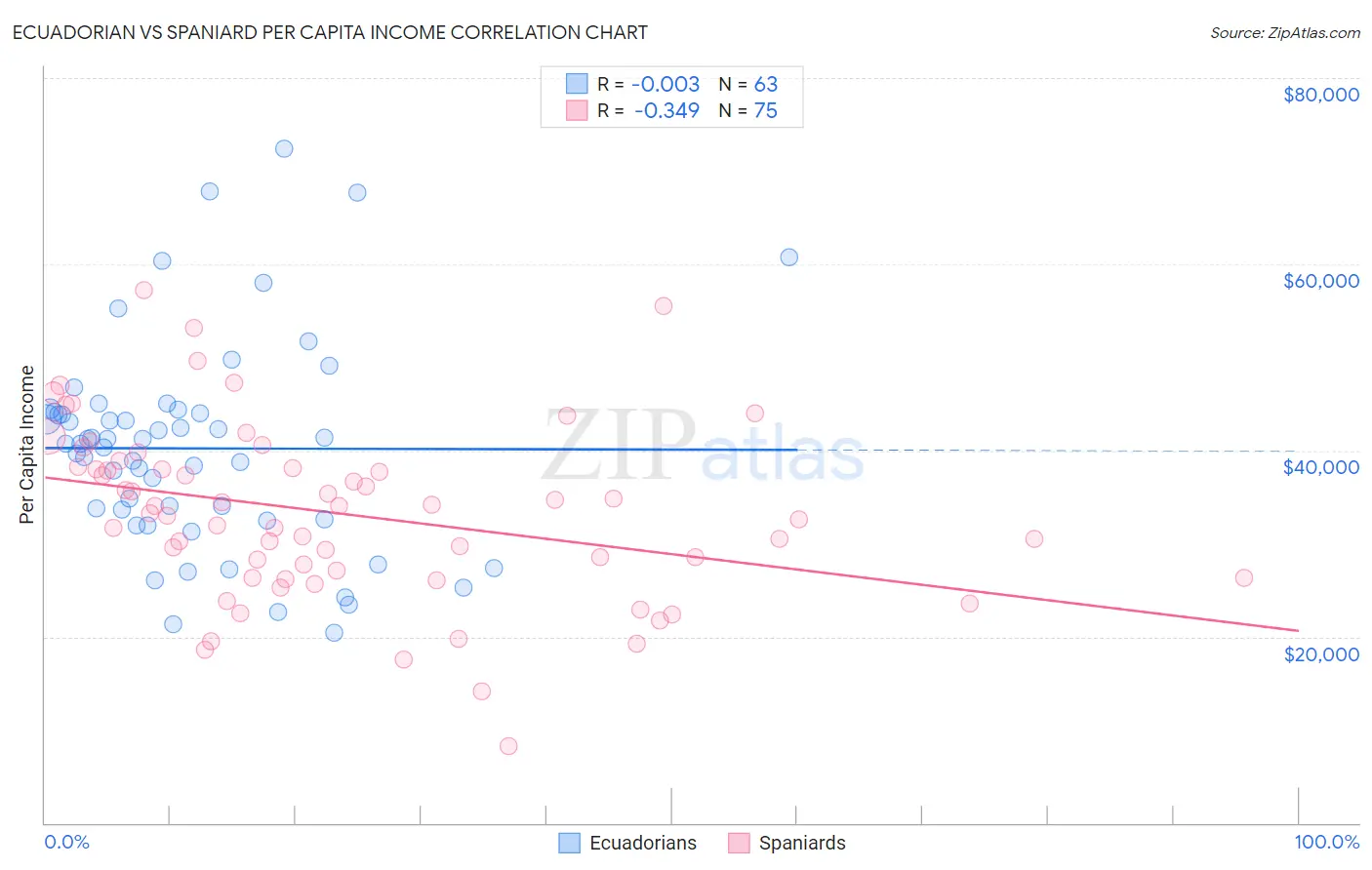 Ecuadorian vs Spaniard Per Capita Income