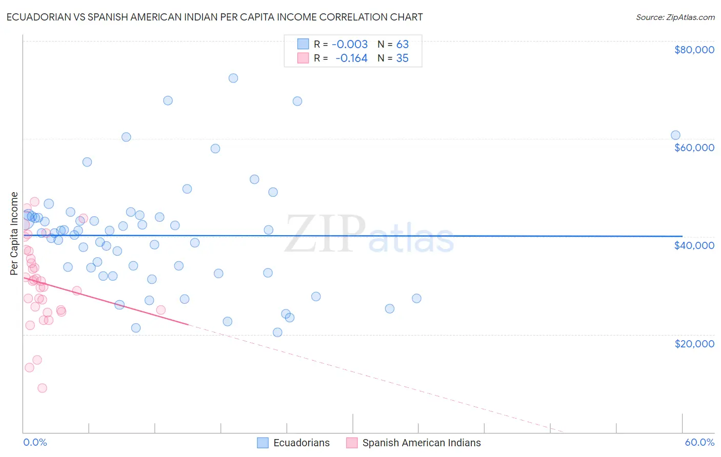 Ecuadorian vs Spanish American Indian Per Capita Income