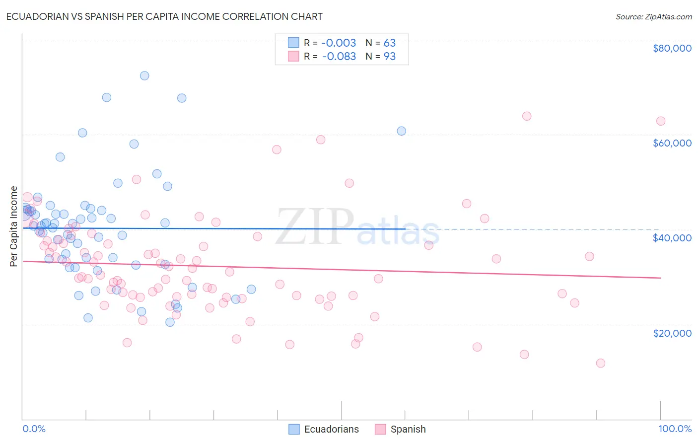 Ecuadorian vs Spanish Per Capita Income