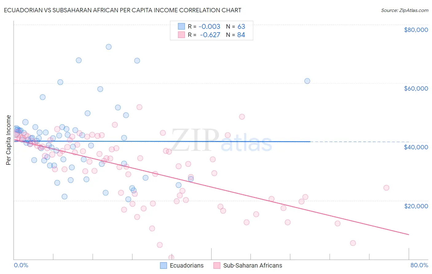 Ecuadorian vs Subsaharan African Per Capita Income