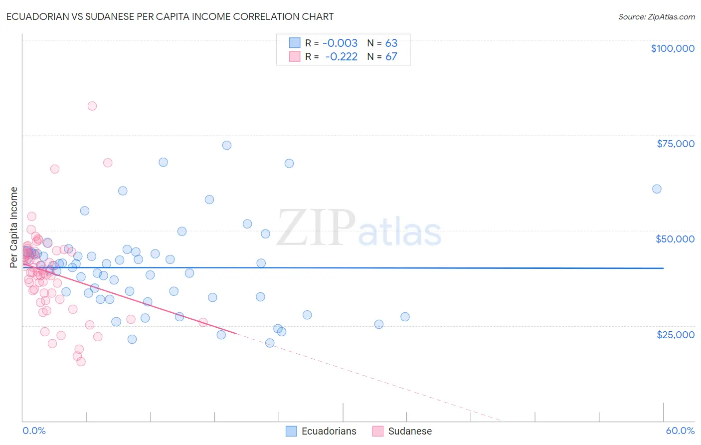 Ecuadorian vs Sudanese Per Capita Income