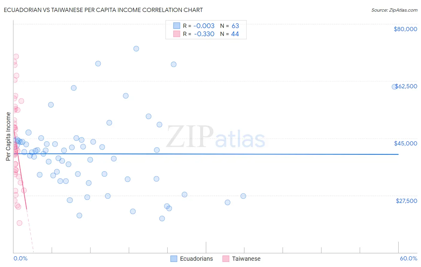 Ecuadorian vs Taiwanese Per Capita Income