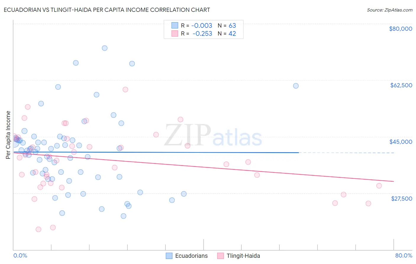 Ecuadorian vs Tlingit-Haida Per Capita Income