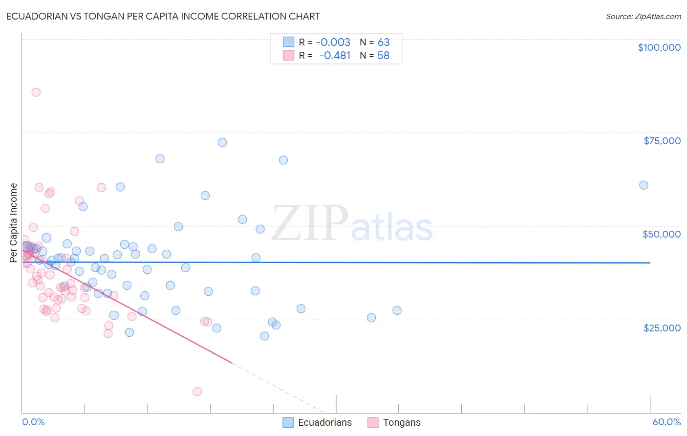 Ecuadorian vs Tongan Per Capita Income