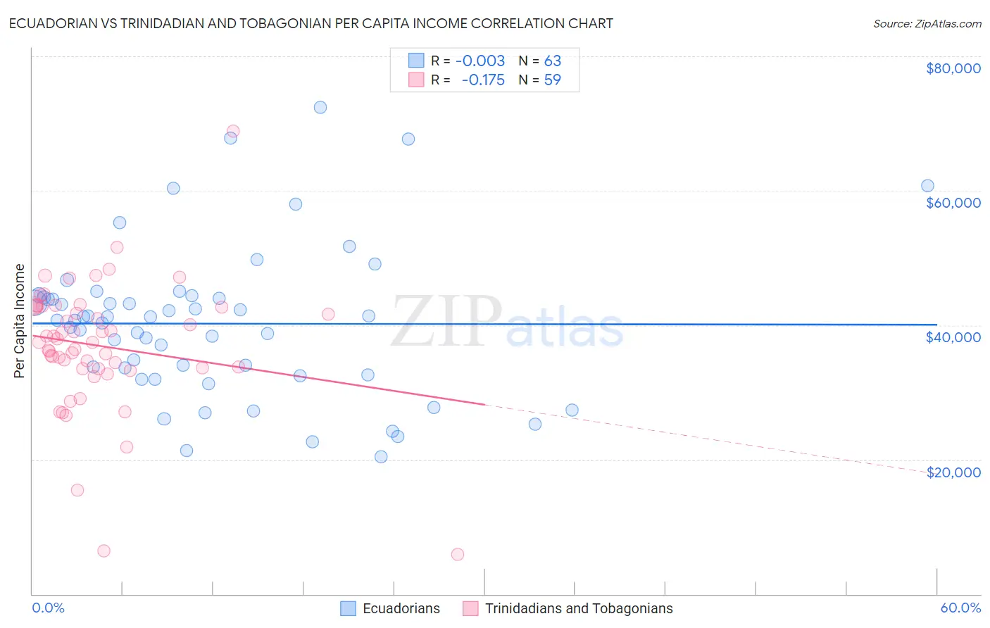 Ecuadorian vs Trinidadian and Tobagonian Per Capita Income