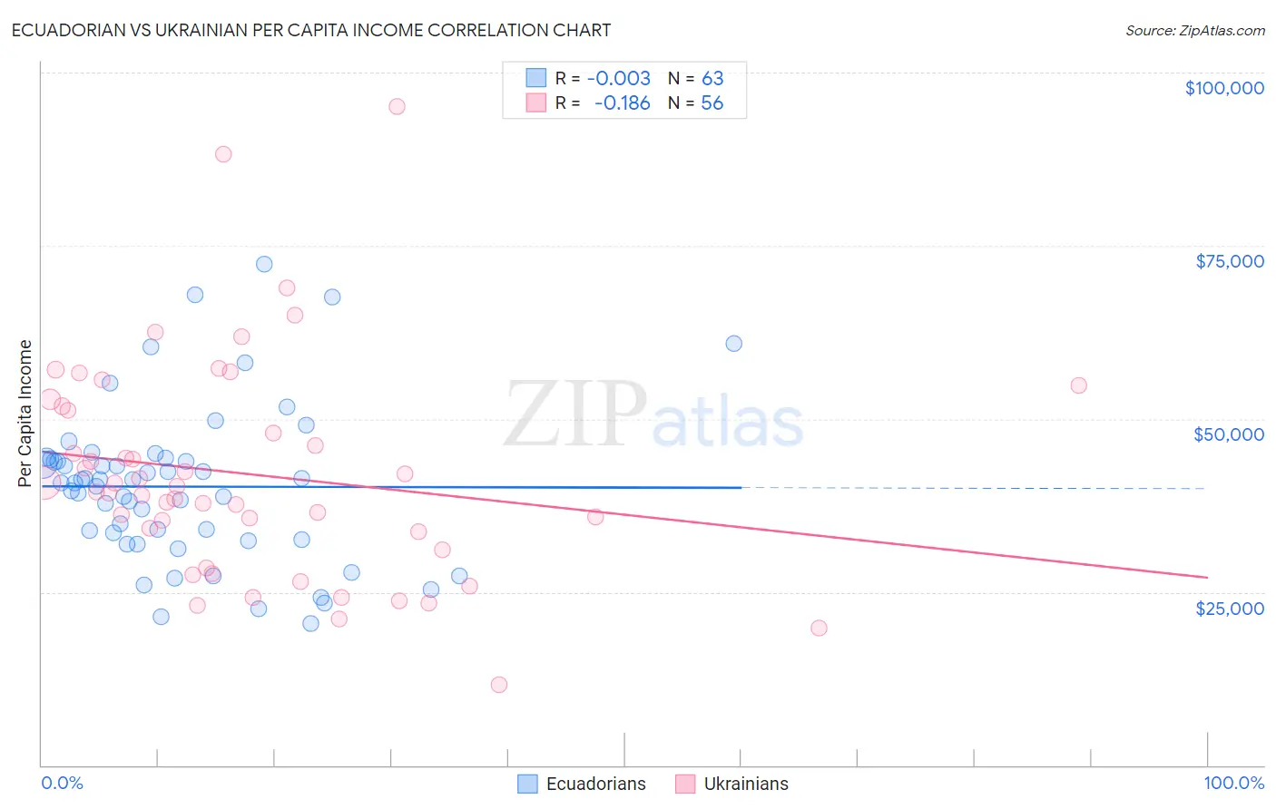 Ecuadorian vs Ukrainian Per Capita Income