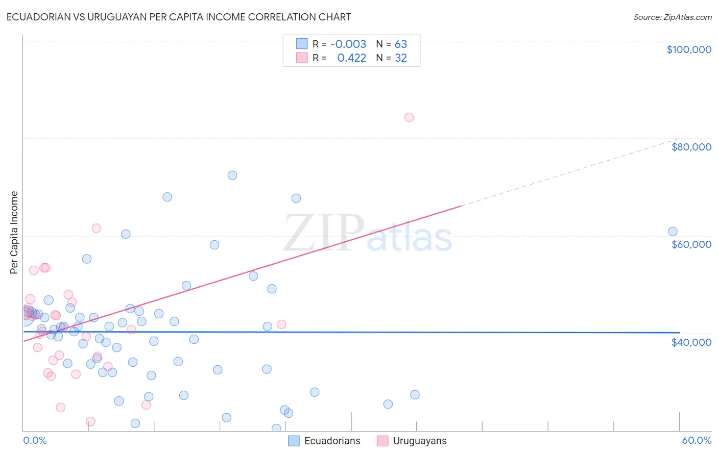 Ecuadorian vs Uruguayan Per Capita Income
