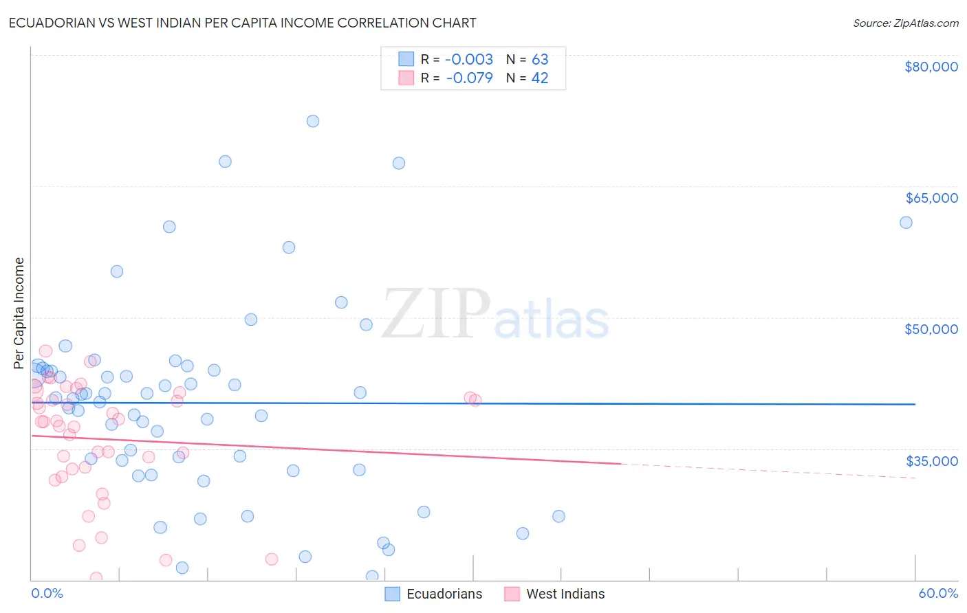 Ecuadorian vs West Indian Per Capita Income