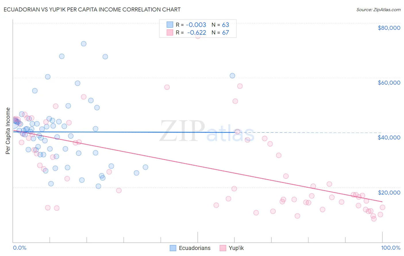 Ecuadorian vs Yup'ik Per Capita Income