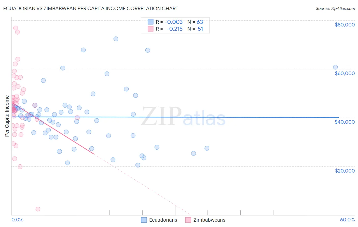 Ecuadorian vs Zimbabwean Per Capita Income