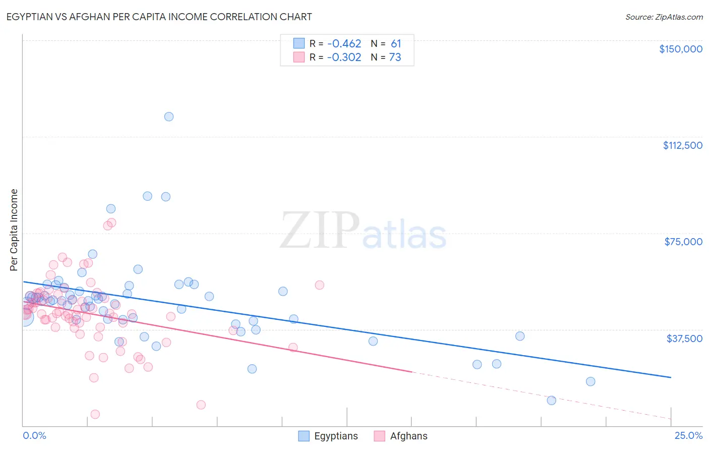 Egyptian vs Afghan Per Capita Income