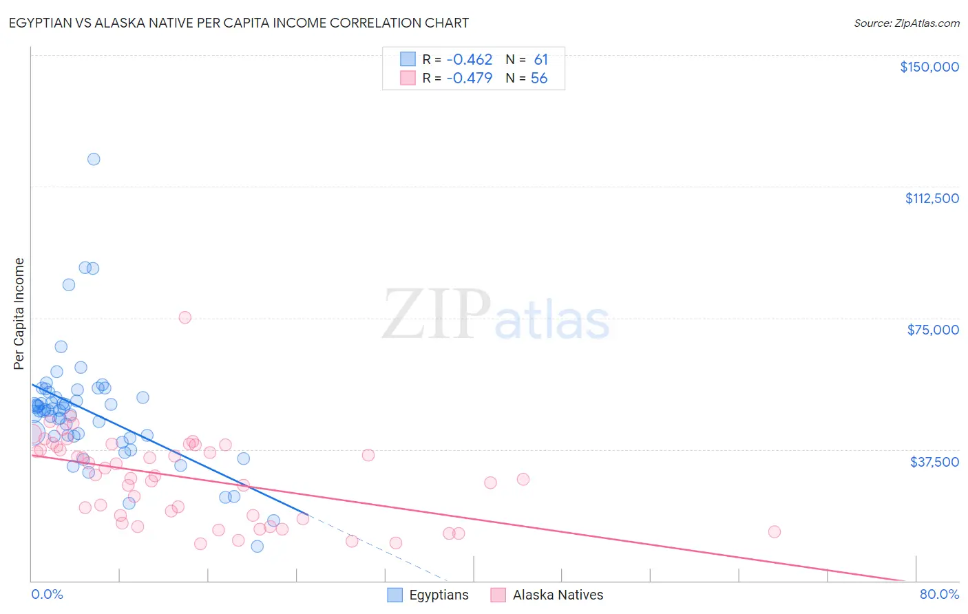 Egyptian vs Alaska Native Per Capita Income