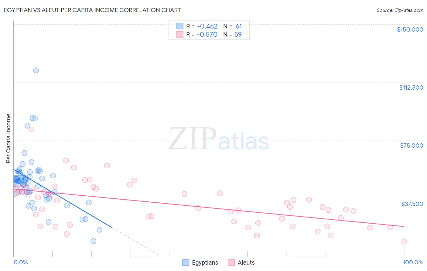 Egyptian vs Aleut Per Capita Income