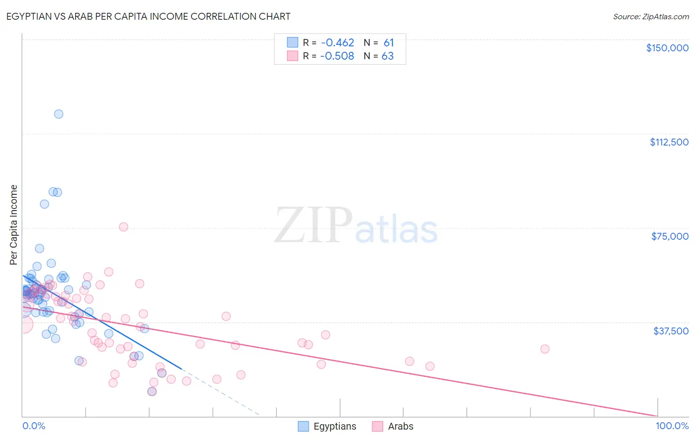 Egyptian vs Arab Per Capita Income