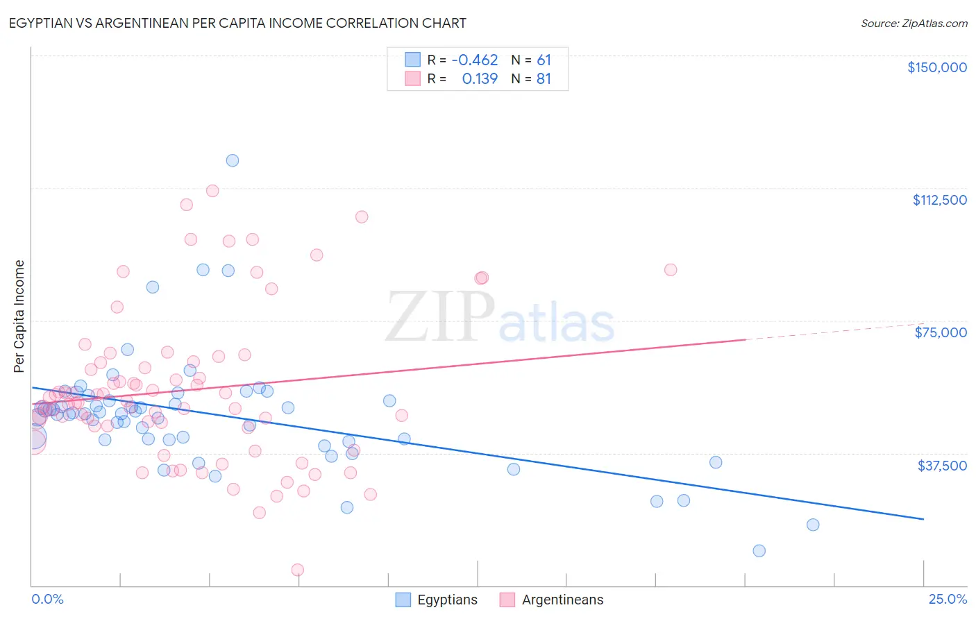 Egyptian vs Argentinean Per Capita Income