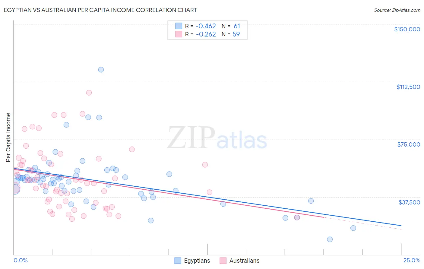 Egyptian vs Australian Per Capita Income