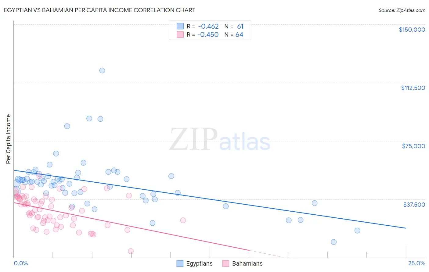 Egyptian vs Bahamian Per Capita Income