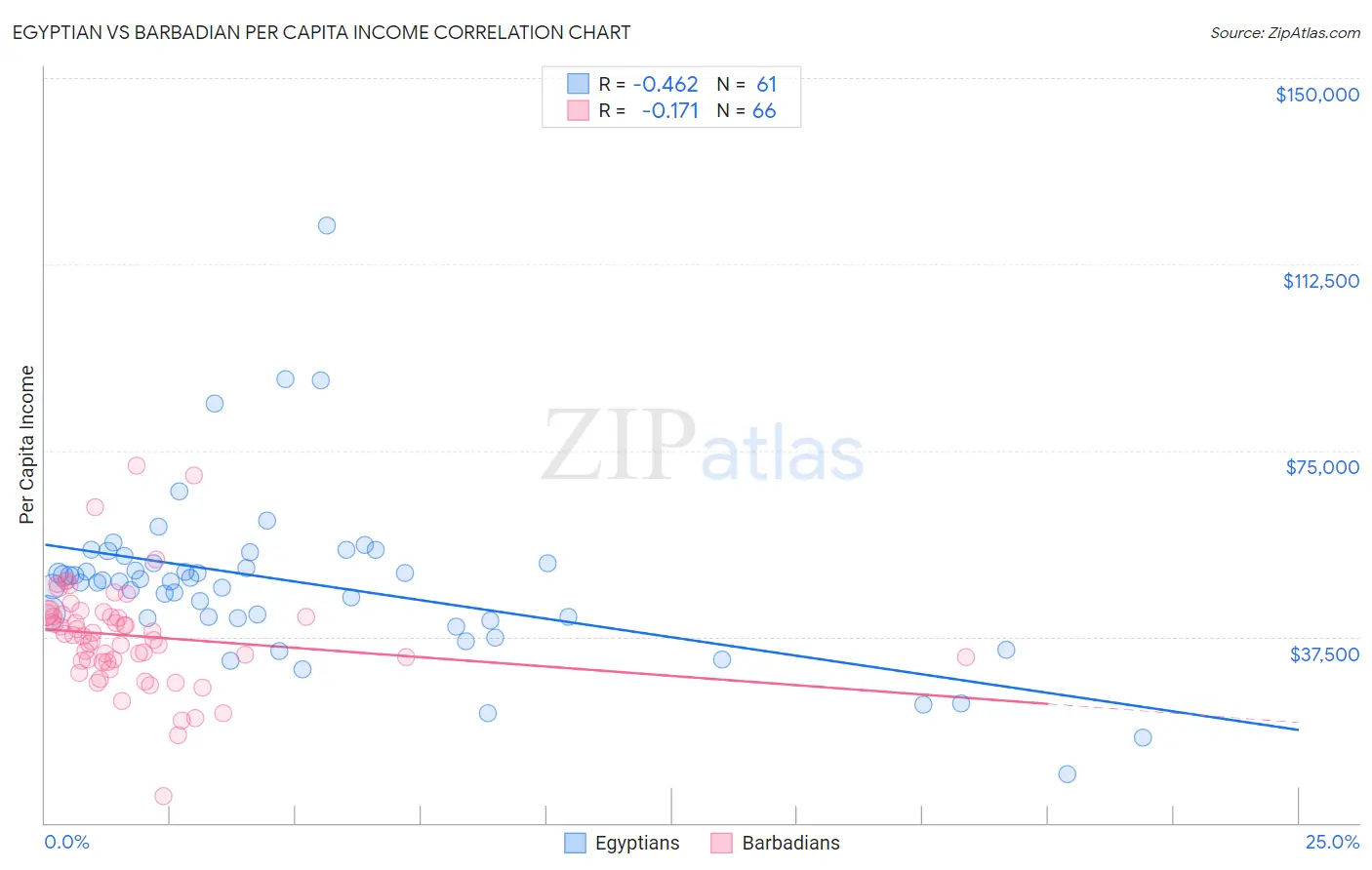 Egyptian vs Barbadian Per Capita Income