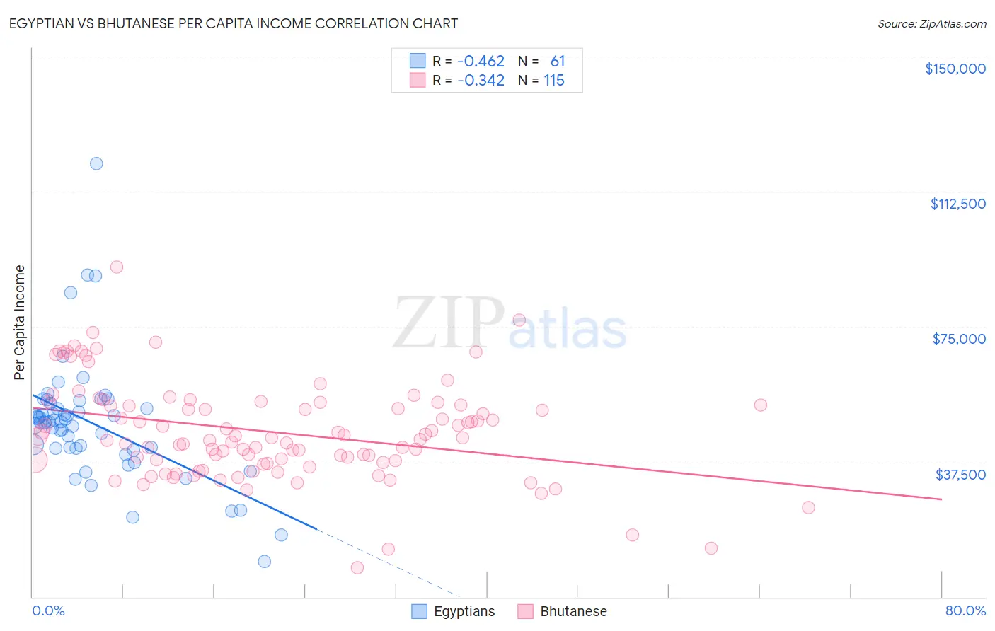 Egyptian vs Bhutanese Per Capita Income