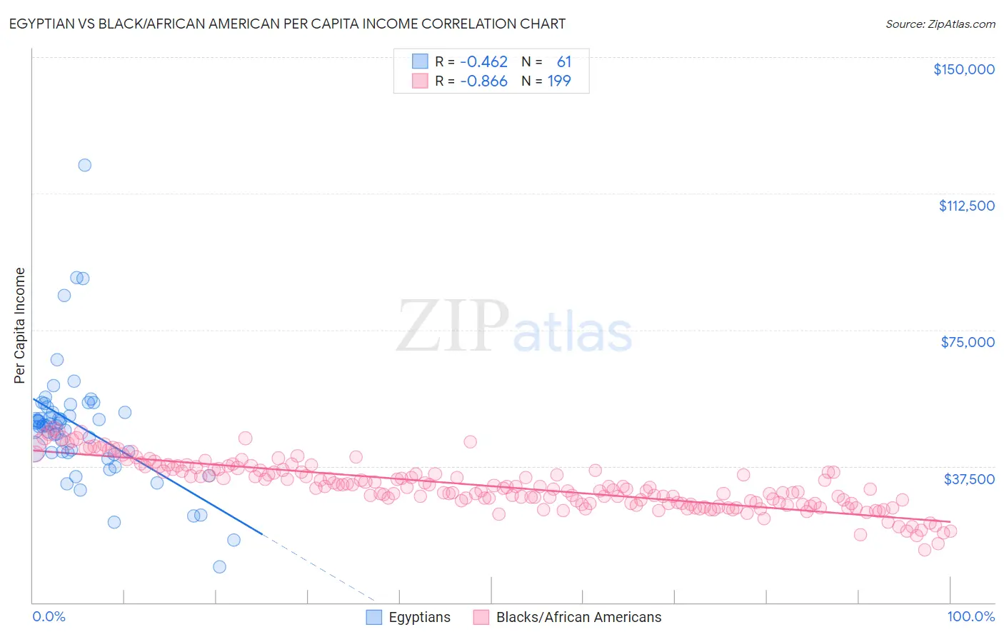 Egyptian vs Black/African American Per Capita Income