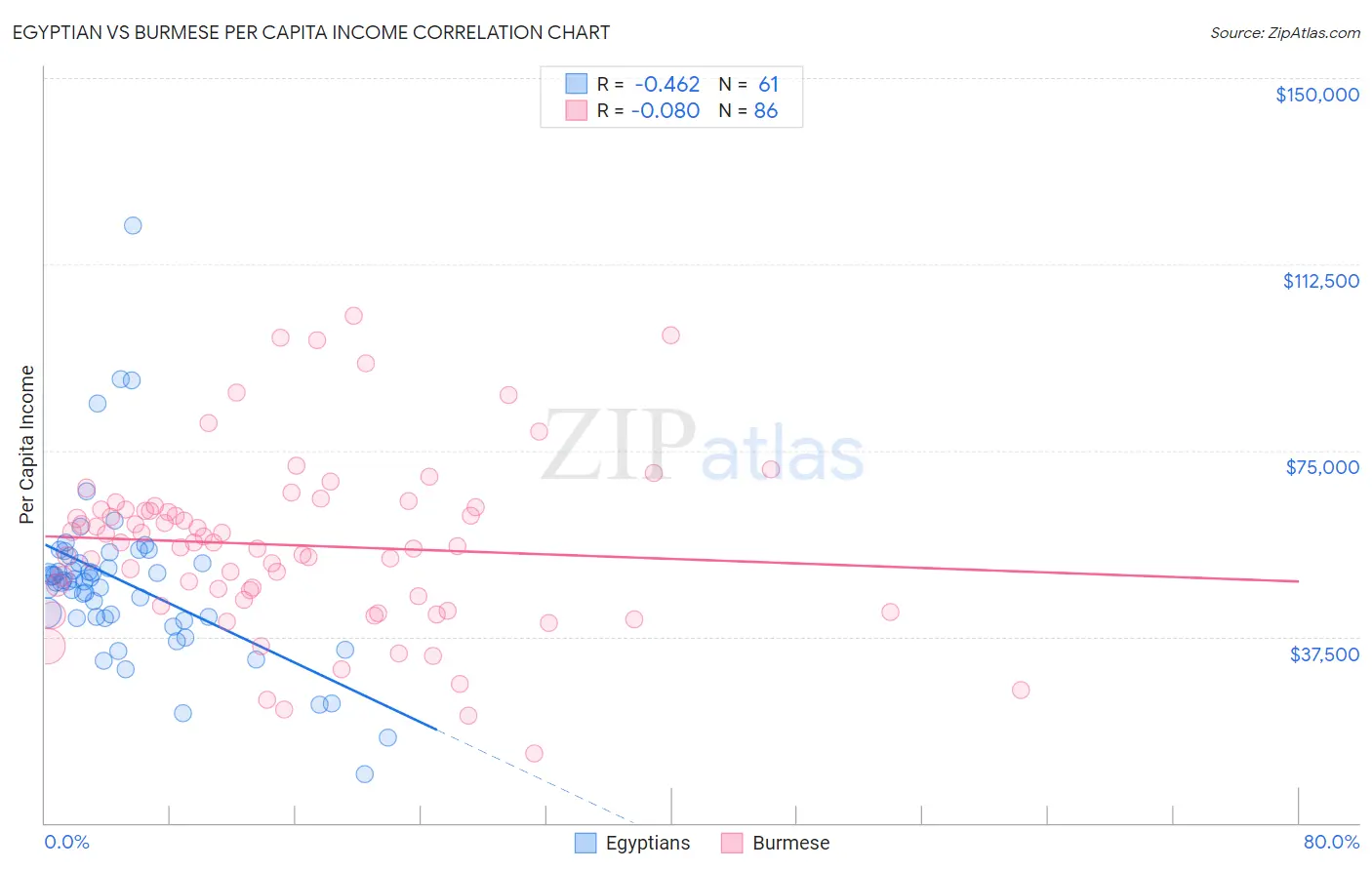 Egyptian vs Burmese Per Capita Income