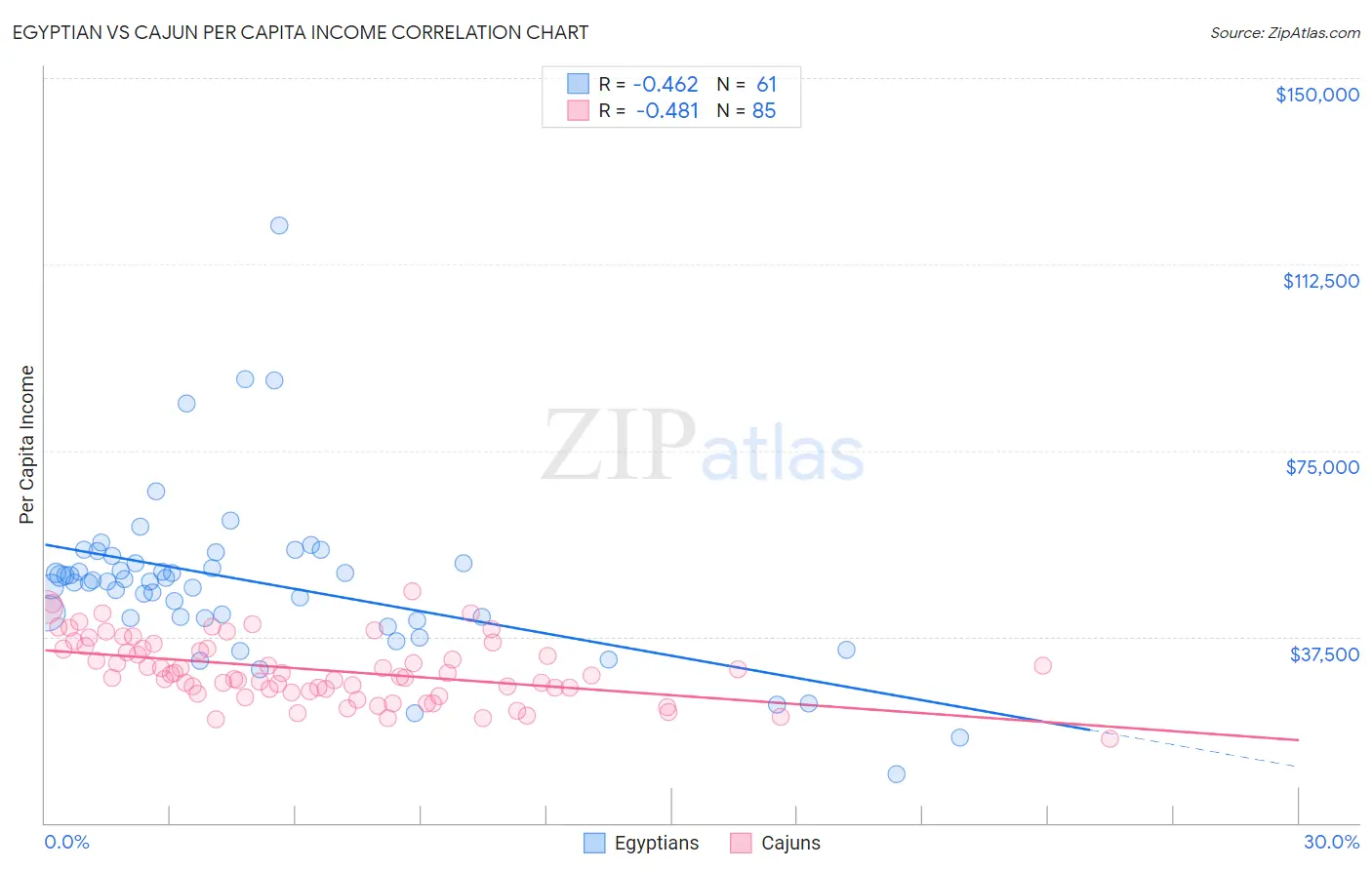 Egyptian vs Cajun Per Capita Income