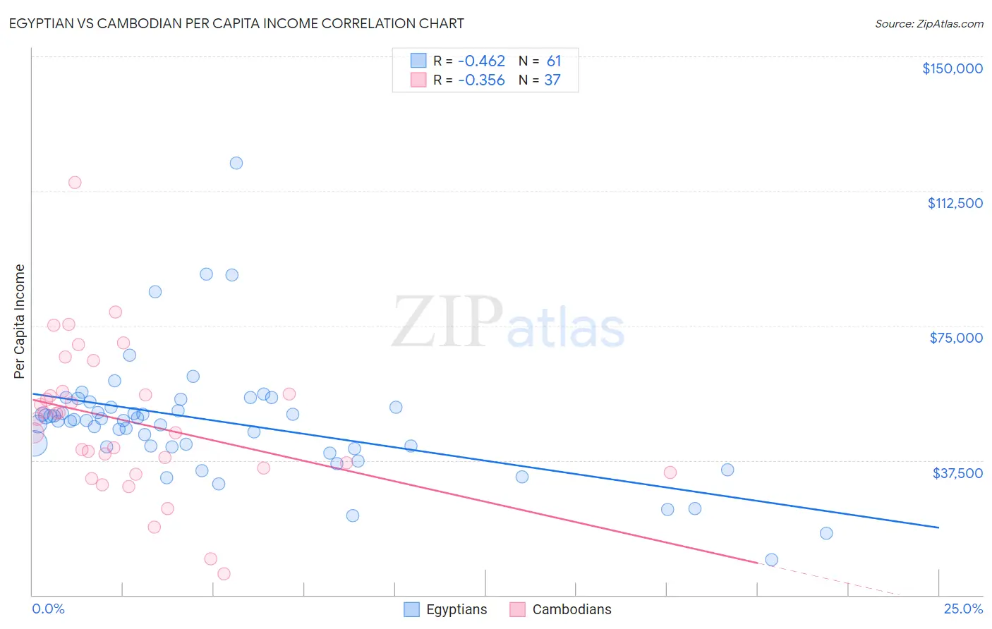 Egyptian vs Cambodian Per Capita Income