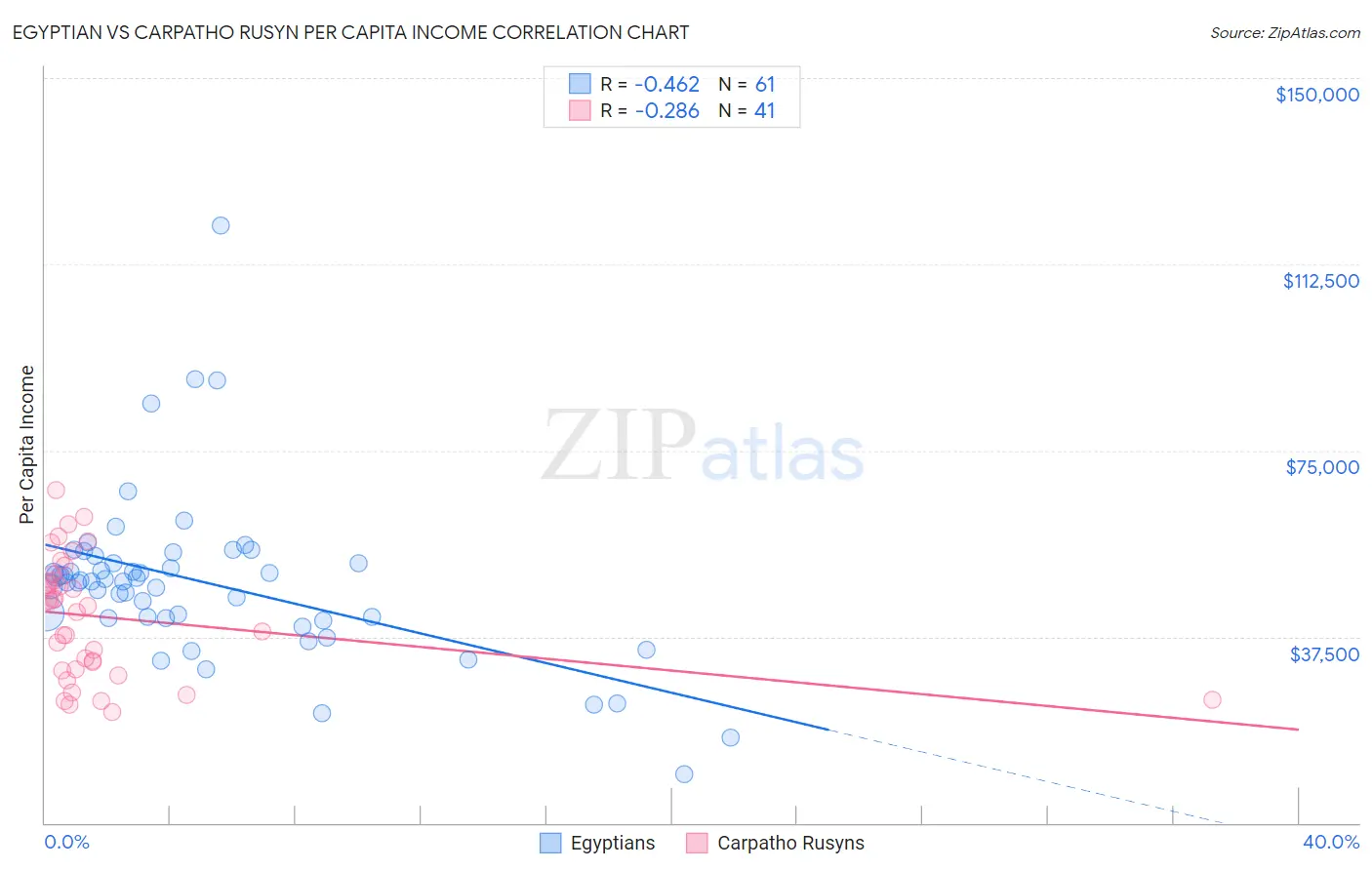 Egyptian vs Carpatho Rusyn Per Capita Income