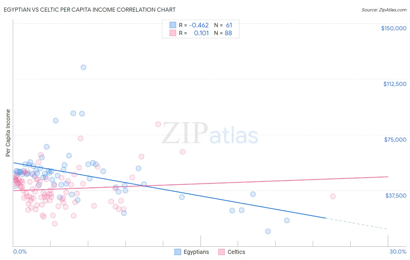 Egyptian vs Celtic Per Capita Income