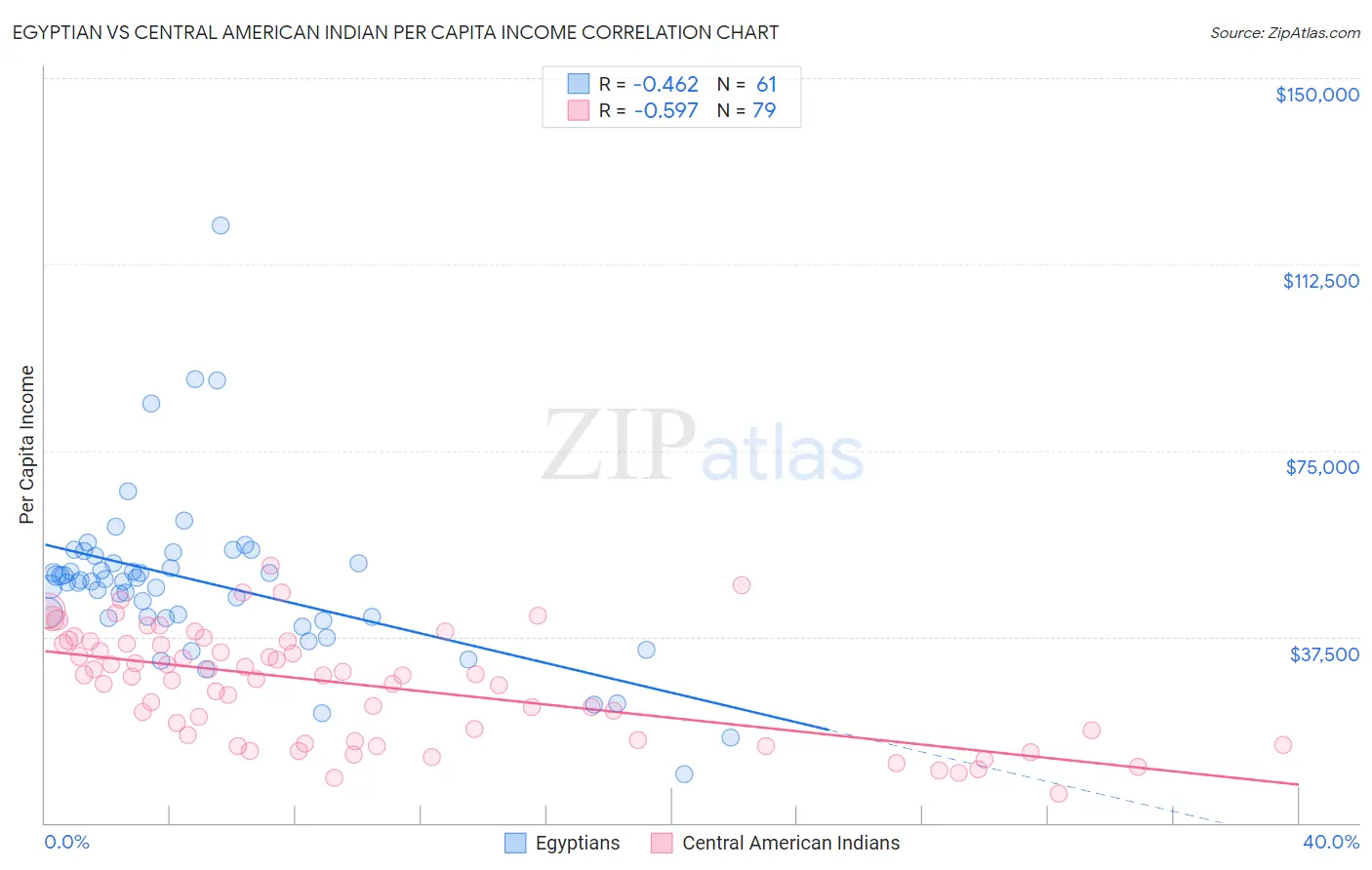 Egyptian vs Central American Indian Per Capita Income