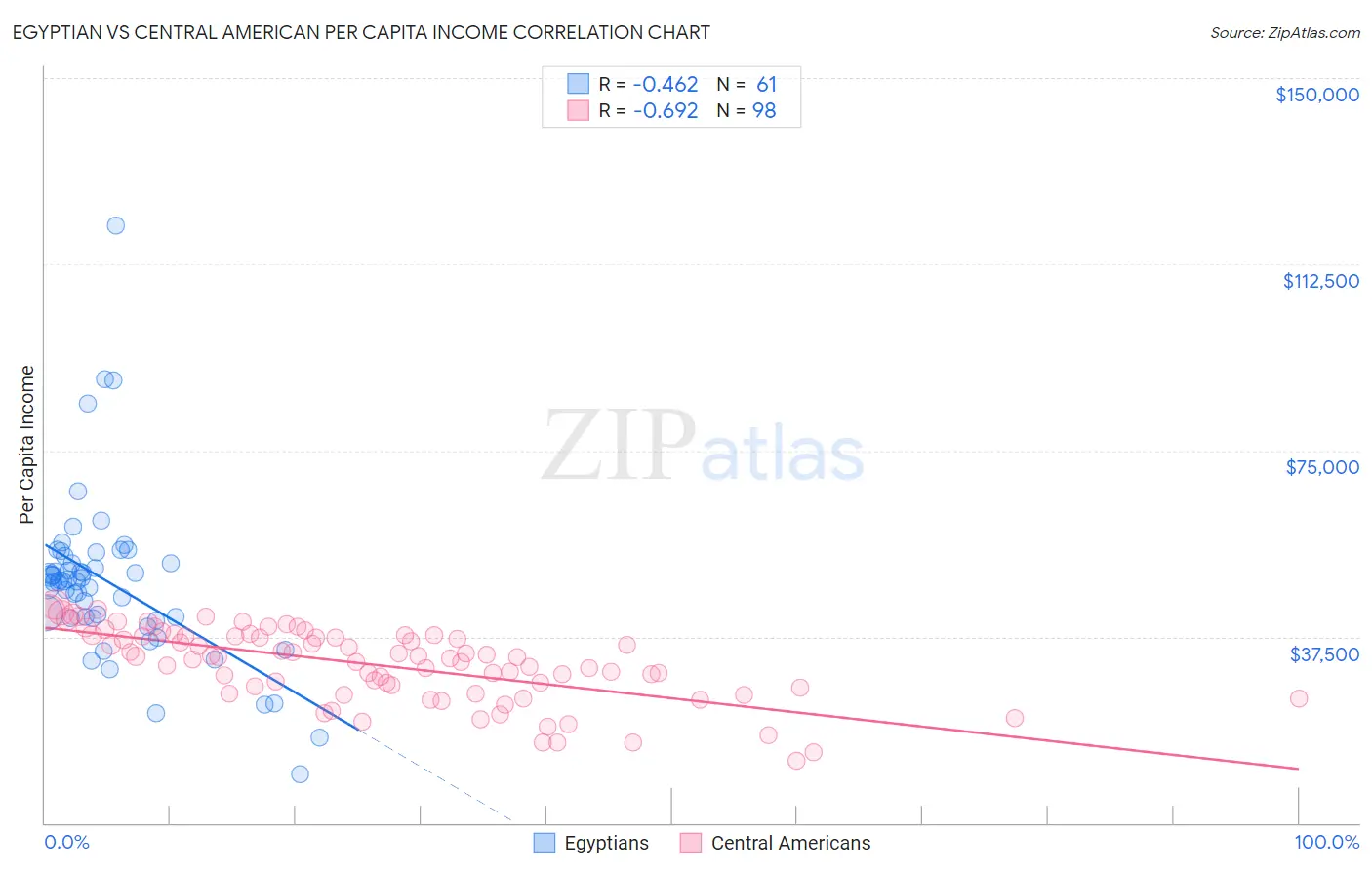 Egyptian vs Central American Per Capita Income