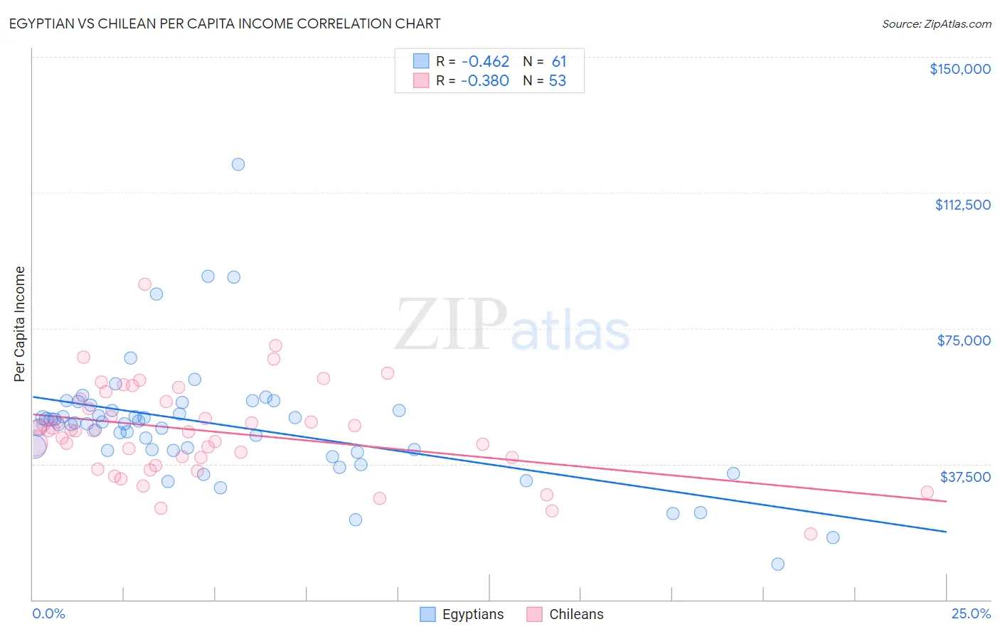 Egyptian vs Chilean Per Capita Income